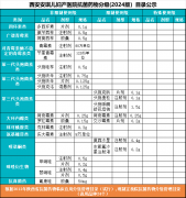 西安安琪兒婦產(chǎn)醫(yī)院抗菌藥物分級(jí)(2024版）目錄公示