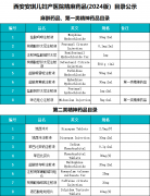 西安安琪兒婦產(chǎn)醫(yī)院精麻藥品（2024版）目錄公示